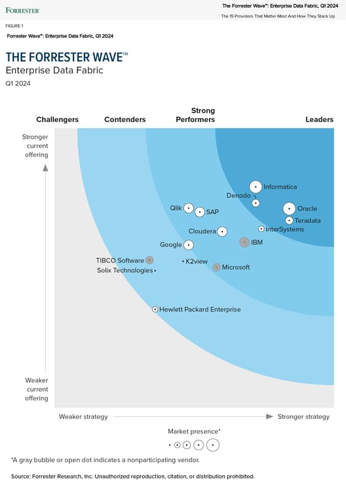 the-forrester-wave-2024