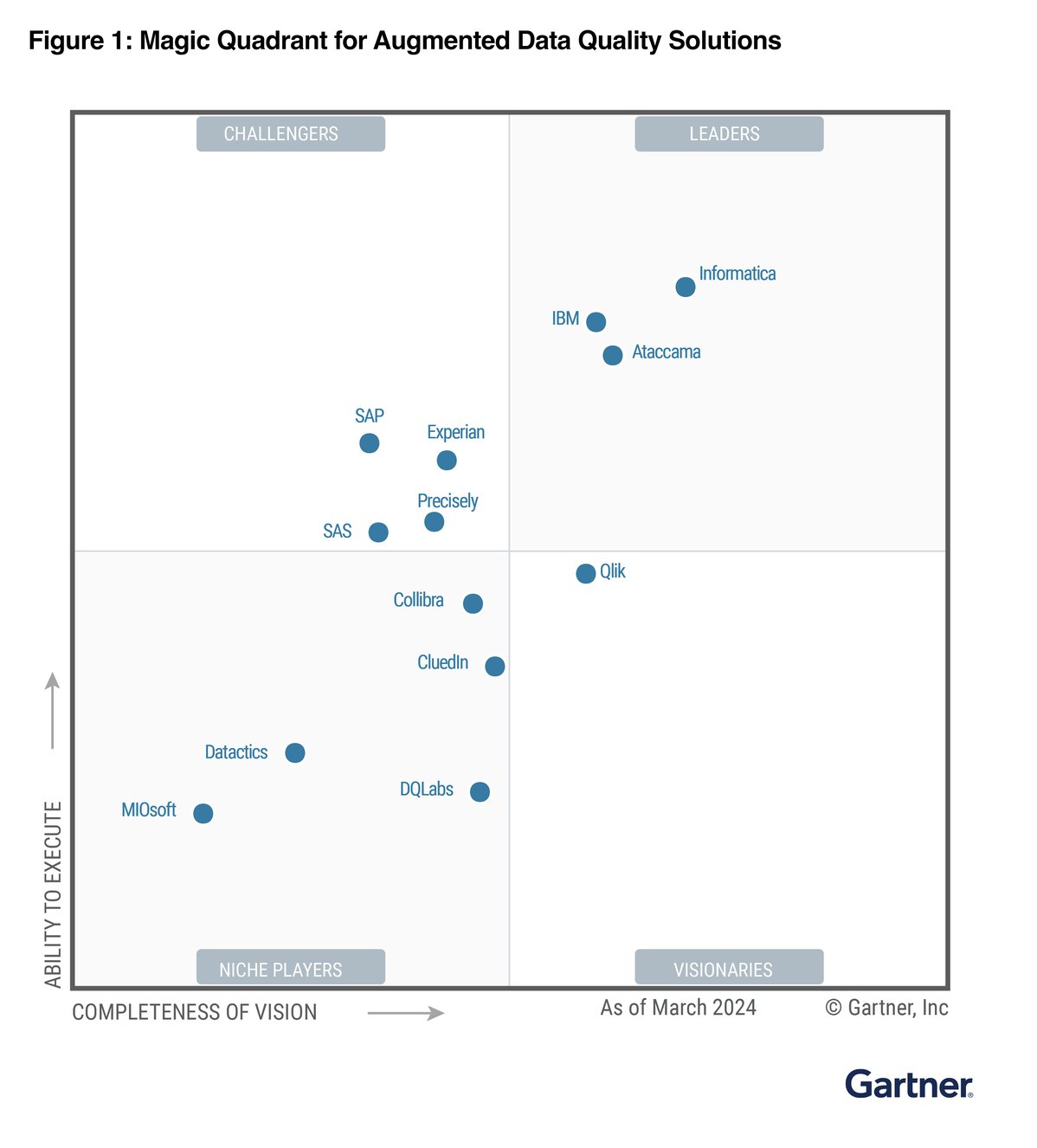 Complimentary 2024 Gartner® Magic Quadrant™ for Augmented Data Quality ...