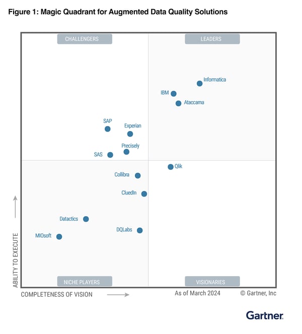 Complimentary 2024 Gartner® Magic Quadrant™ for Augmented Data Quality