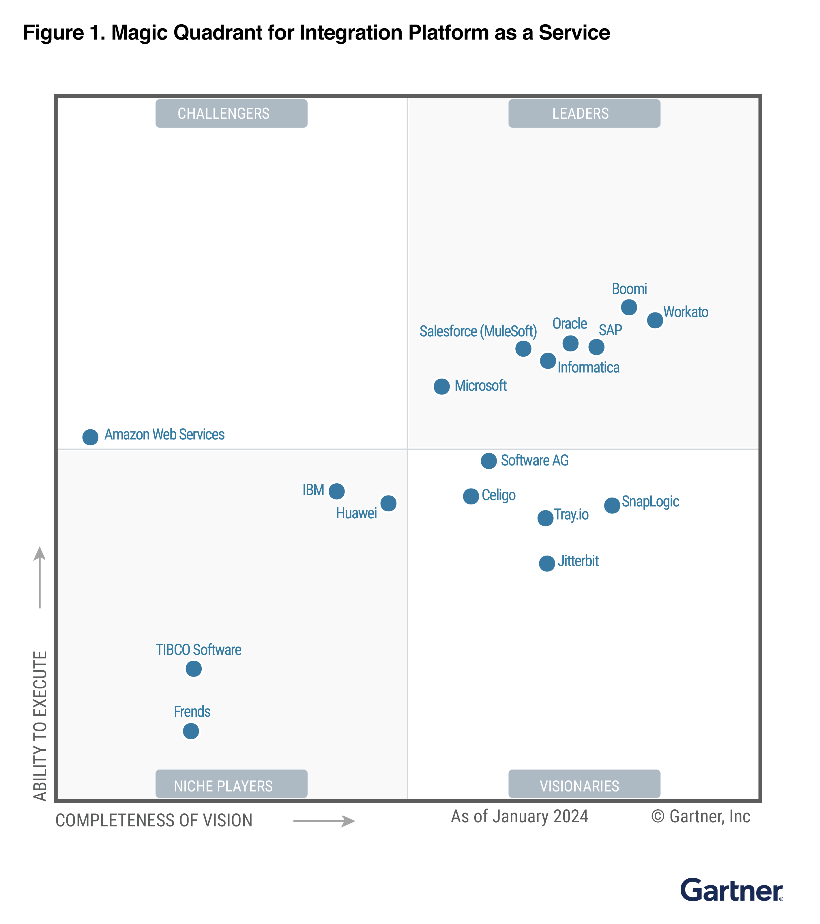 2024 Gartner® Magic Quadrant™ For IPaaS