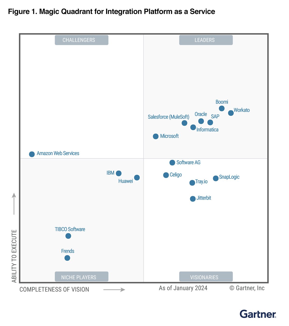 2024 Gartner® Magic Quadrant™ for iPaaS